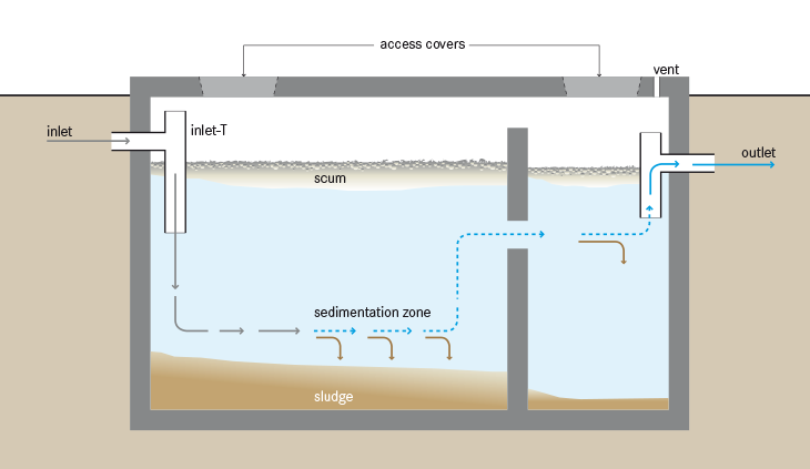 Septic Tank system diagram
